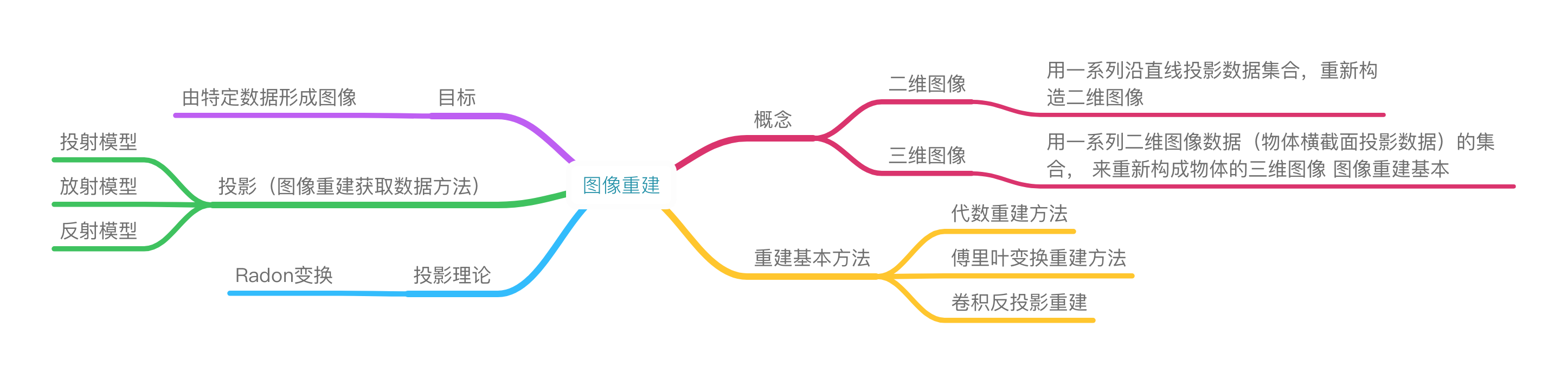 图像重建