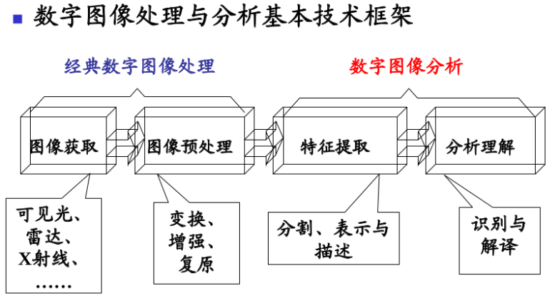 图像分析