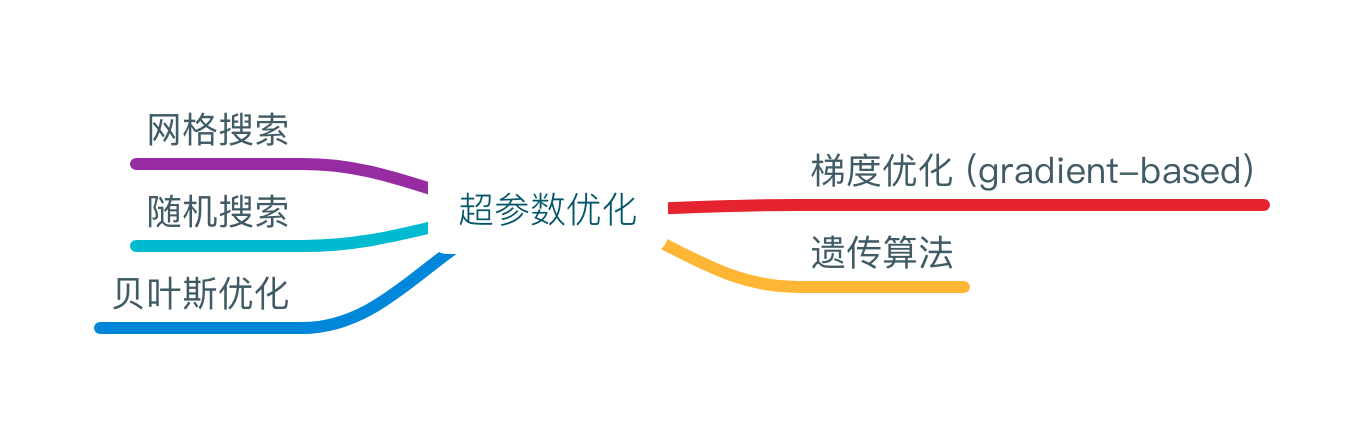 超参数调整