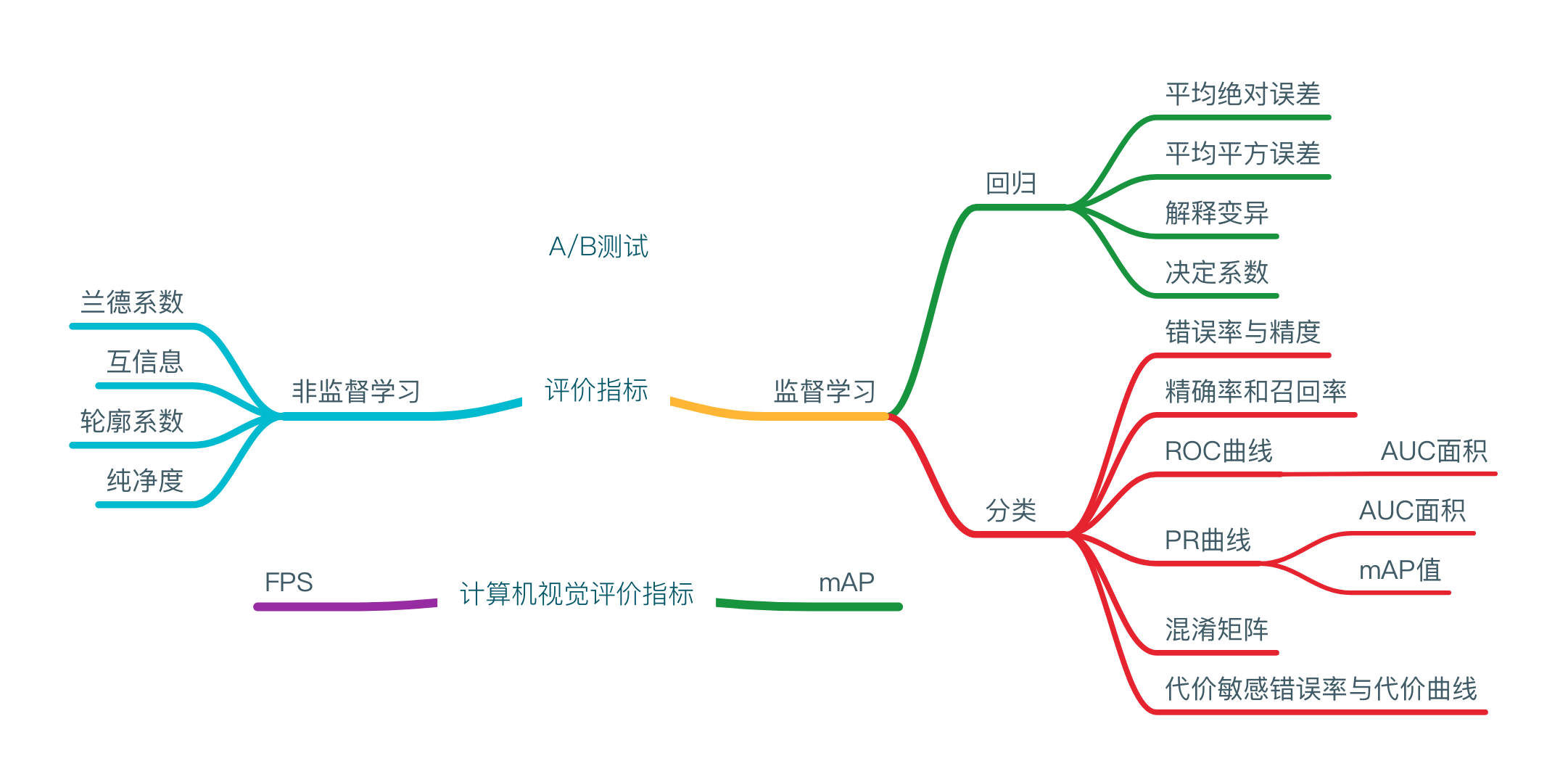 评价指标